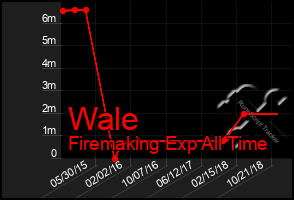 Total Graph of Wale