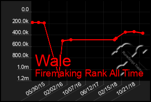 Total Graph of Wale