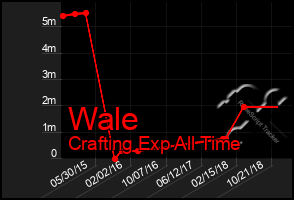 Total Graph of Wale