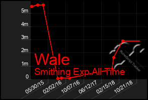 Total Graph of Wale