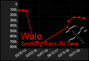 Total Graph of Wale