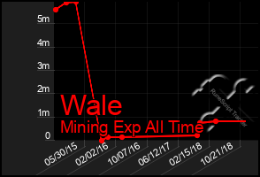 Total Graph of Wale