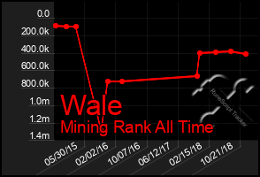 Total Graph of Wale