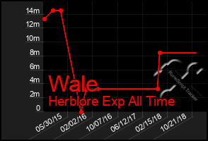 Total Graph of Wale