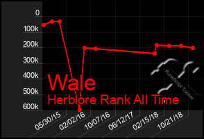 Total Graph of Wale