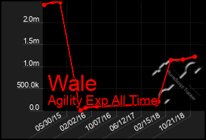 Total Graph of Wale