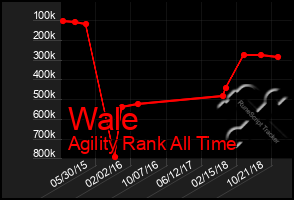 Total Graph of Wale