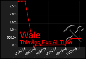 Total Graph of Wale