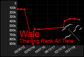 Total Graph of Wale