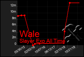 Total Graph of Wale