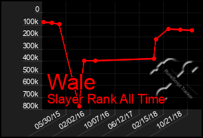 Total Graph of Wale