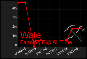 Total Graph of Wale