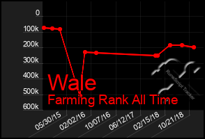 Total Graph of Wale