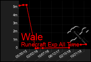 Total Graph of Wale