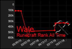 Total Graph of Wale