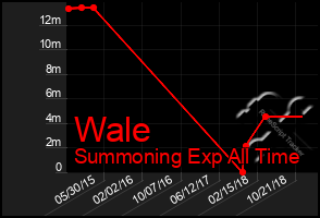 Total Graph of Wale