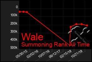 Total Graph of Wale