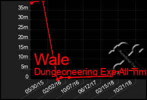 Total Graph of Wale