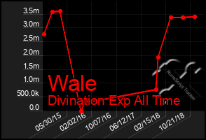 Total Graph of Wale