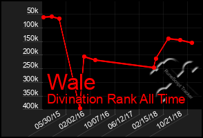 Total Graph of Wale