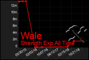 Total Graph of Wale