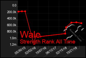 Total Graph of Wale