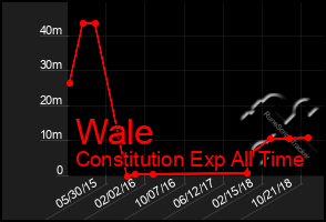 Total Graph of Wale