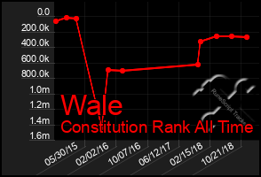 Total Graph of Wale