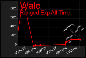 Total Graph of Wale