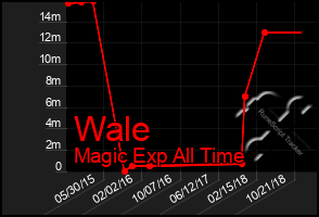 Total Graph of Wale