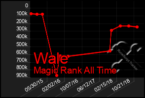 Total Graph of Wale