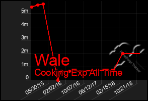 Total Graph of Wale