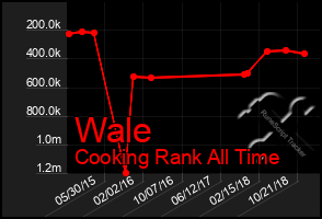 Total Graph of Wale