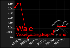 Total Graph of Wale