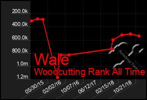 Total Graph of Wale