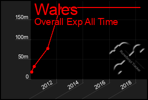 Total Graph of Wales