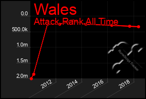 Total Graph of Wales