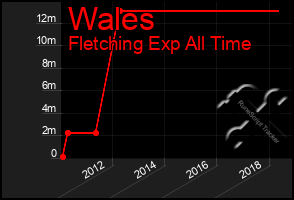 Total Graph of Wales