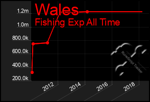 Total Graph of Wales