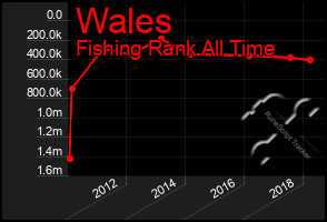 Total Graph of Wales