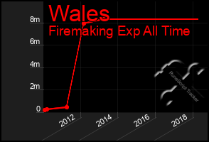 Total Graph of Wales