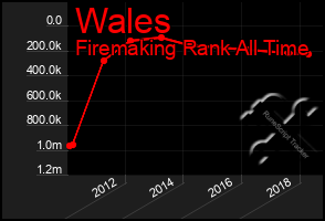 Total Graph of Wales