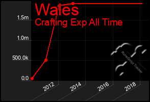 Total Graph of Wales