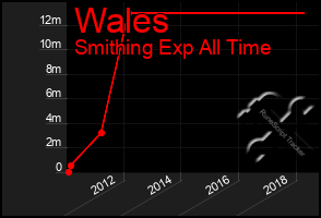 Total Graph of Wales