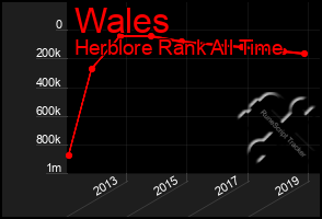 Total Graph of Wales