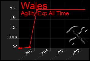 Total Graph of Wales