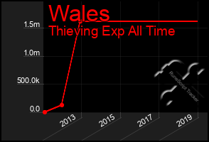 Total Graph of Wales