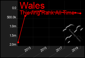 Total Graph of Wales