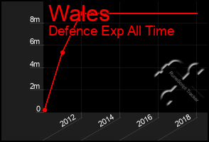 Total Graph of Wales