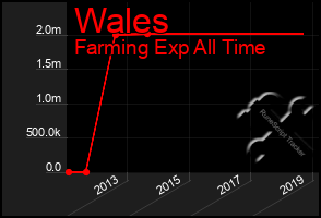 Total Graph of Wales